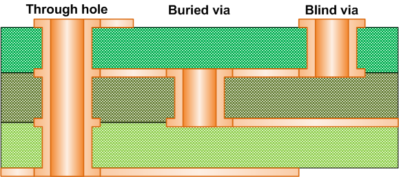 blind microvia